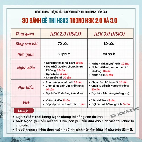 So sánh đề thi HSK 3 trong HSK 2.0 và HSK 3.0