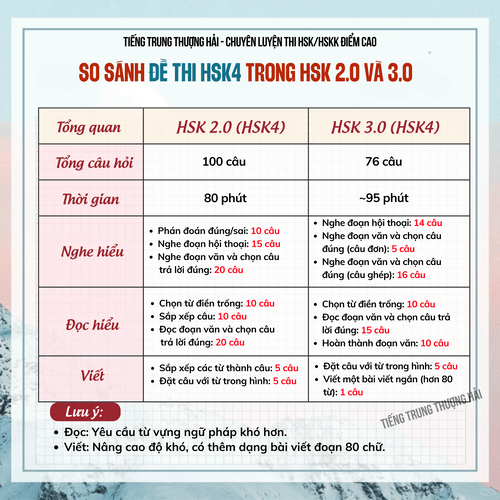    So sánh đề thi HSK 4 trong HSK 2.0 và 3.0