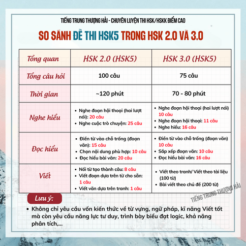         So sánh đề thi HSK 5 trong HSK 2.0 và 3.0