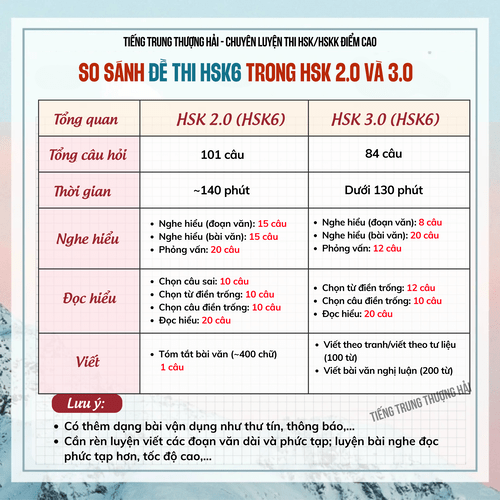 So sánh đề thi HSK 6 trong HSK 2.0 và 3.0