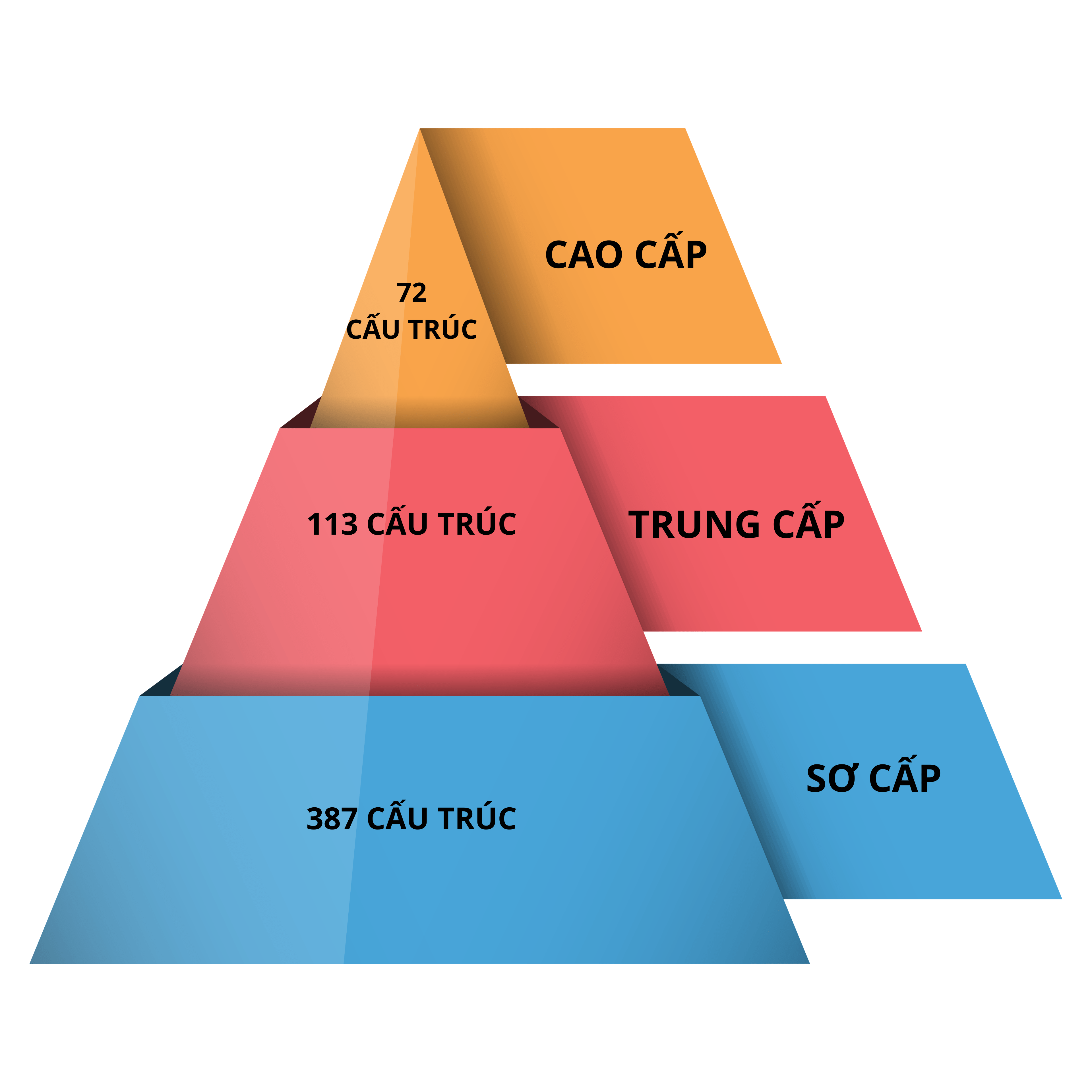 Kim tự tháp cấu trúc ngữ pháp HSK 1 - 9